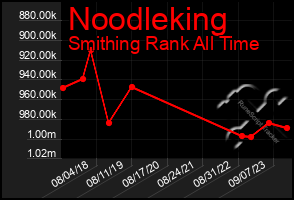 Total Graph of Noodleking