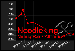 Total Graph of Noodleking