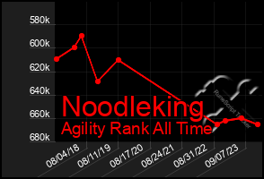 Total Graph of Noodleking