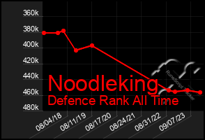 Total Graph of Noodleking