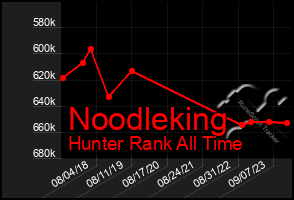 Total Graph of Noodleking