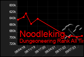 Total Graph of Noodleking