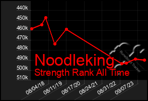 Total Graph of Noodleking