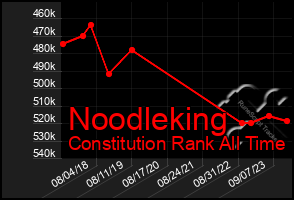 Total Graph of Noodleking