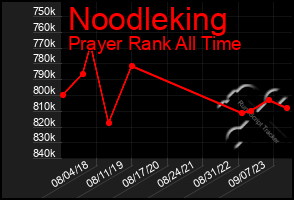 Total Graph of Noodleking