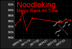 Total Graph of Noodleking