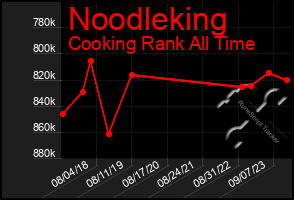 Total Graph of Noodleking