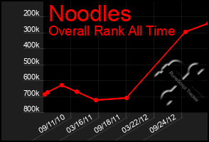 Total Graph of Noodles