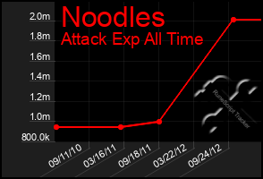 Total Graph of Noodles