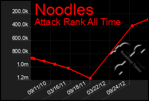 Total Graph of Noodles