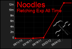 Total Graph of Noodles