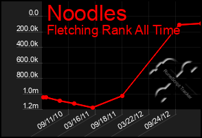 Total Graph of Noodles