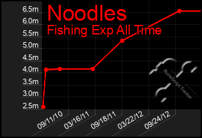 Total Graph of Noodles