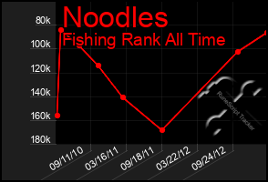 Total Graph of Noodles