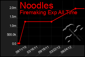 Total Graph of Noodles