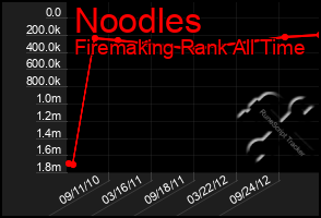 Total Graph of Noodles