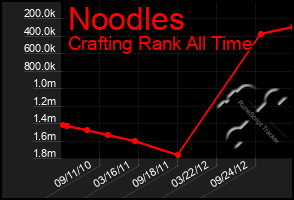 Total Graph of Noodles