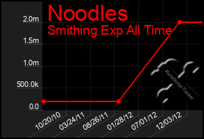 Total Graph of Noodles