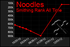 Total Graph of Noodles