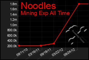 Total Graph of Noodles