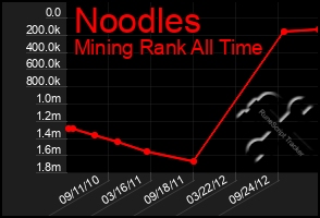 Total Graph of Noodles