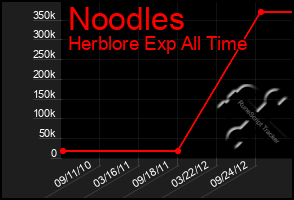 Total Graph of Noodles