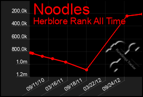 Total Graph of Noodles