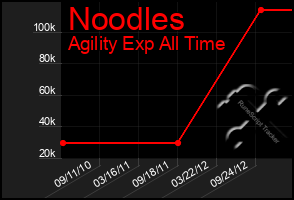 Total Graph of Noodles