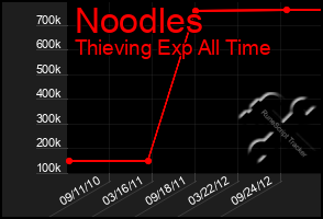 Total Graph of Noodles