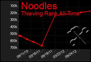 Total Graph of Noodles