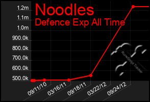 Total Graph of Noodles