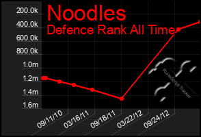 Total Graph of Noodles