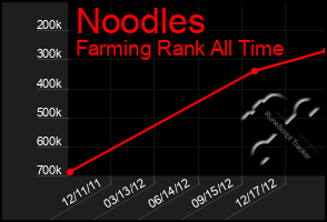 Total Graph of Noodles