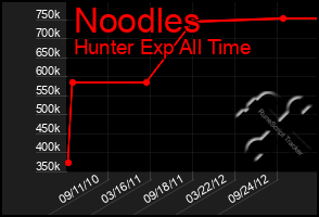 Total Graph of Noodles