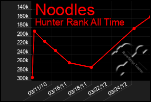 Total Graph of Noodles