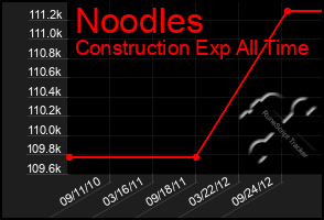 Total Graph of Noodles