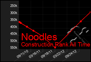 Total Graph of Noodles