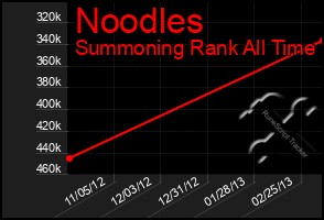 Total Graph of Noodles