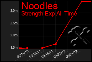 Total Graph of Noodles