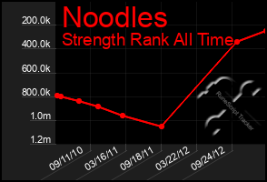 Total Graph of Noodles