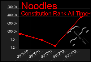 Total Graph of Noodles