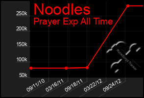 Total Graph of Noodles