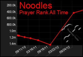 Total Graph of Noodles