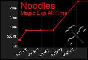 Total Graph of Noodles