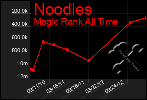 Total Graph of Noodles