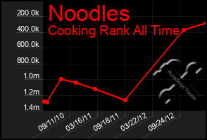 Total Graph of Noodles