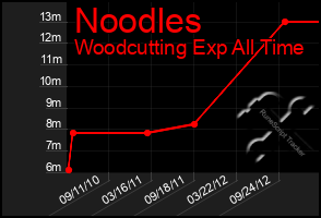 Total Graph of Noodles