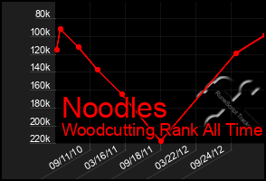 Total Graph of Noodles