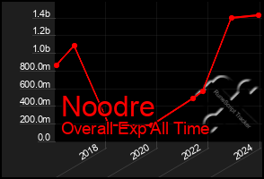 Total Graph of Noodre