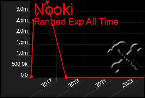 Total Graph of Nooki